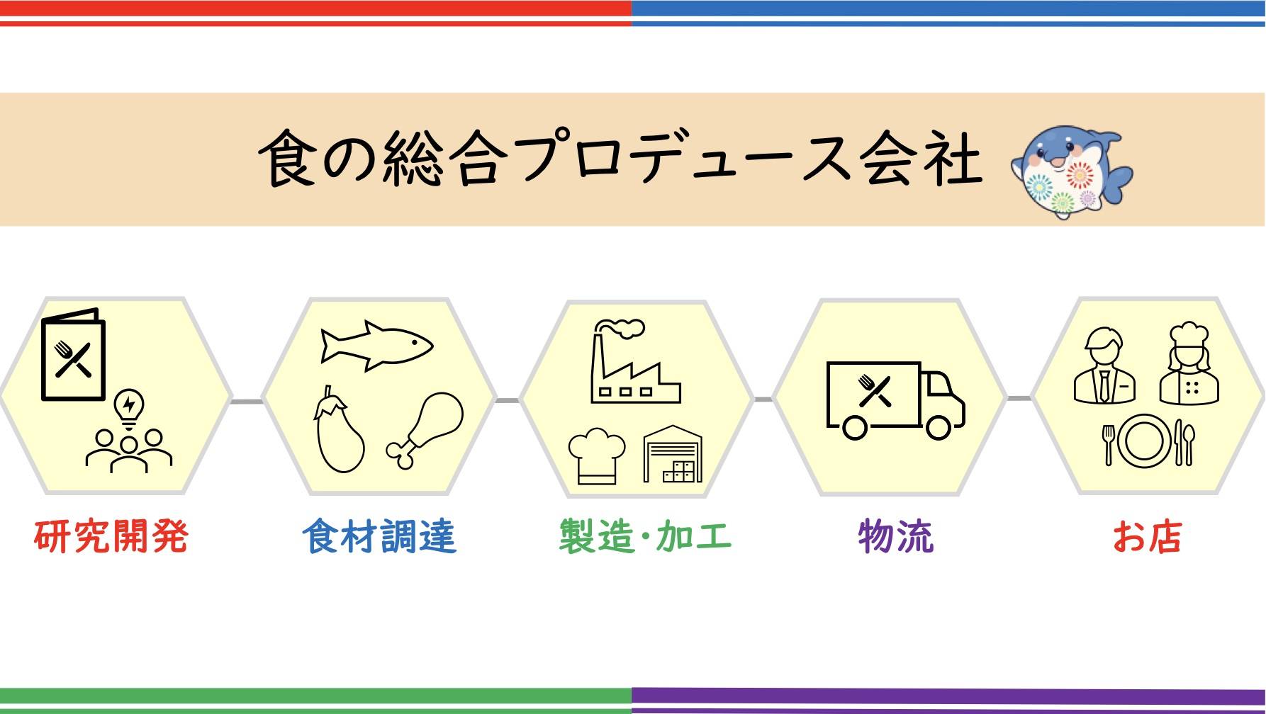 画像:業種:会社が行う事